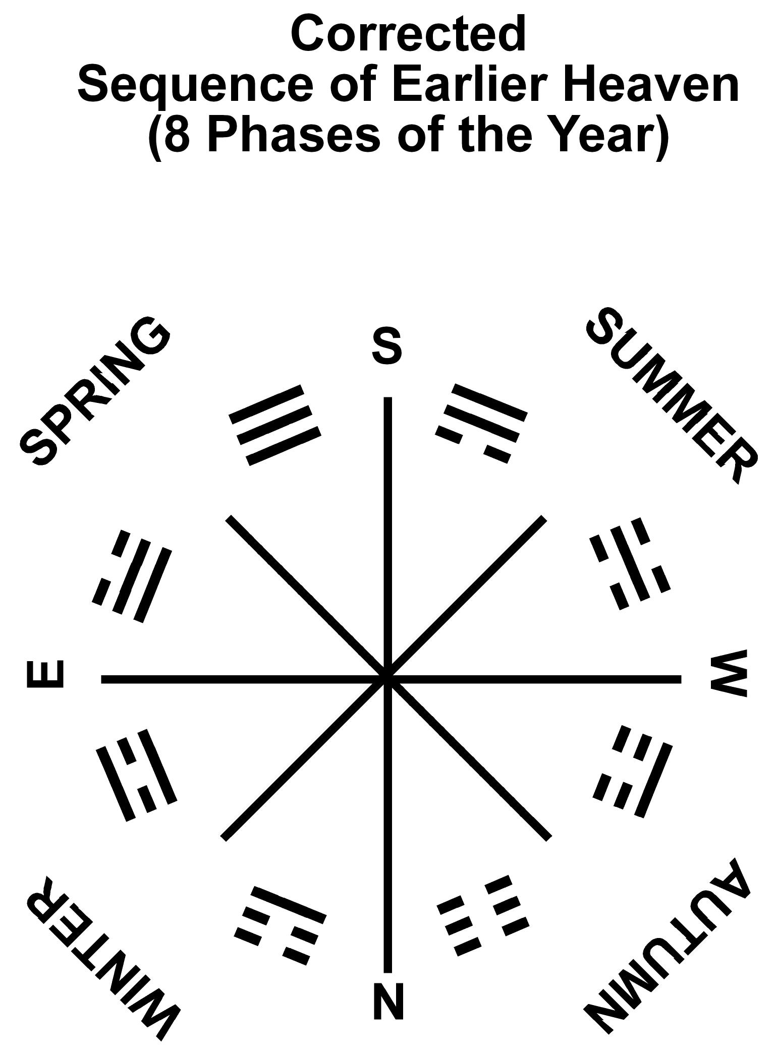 10 RA-8g2 Trigram Earlier Heaven-corrected Seasons