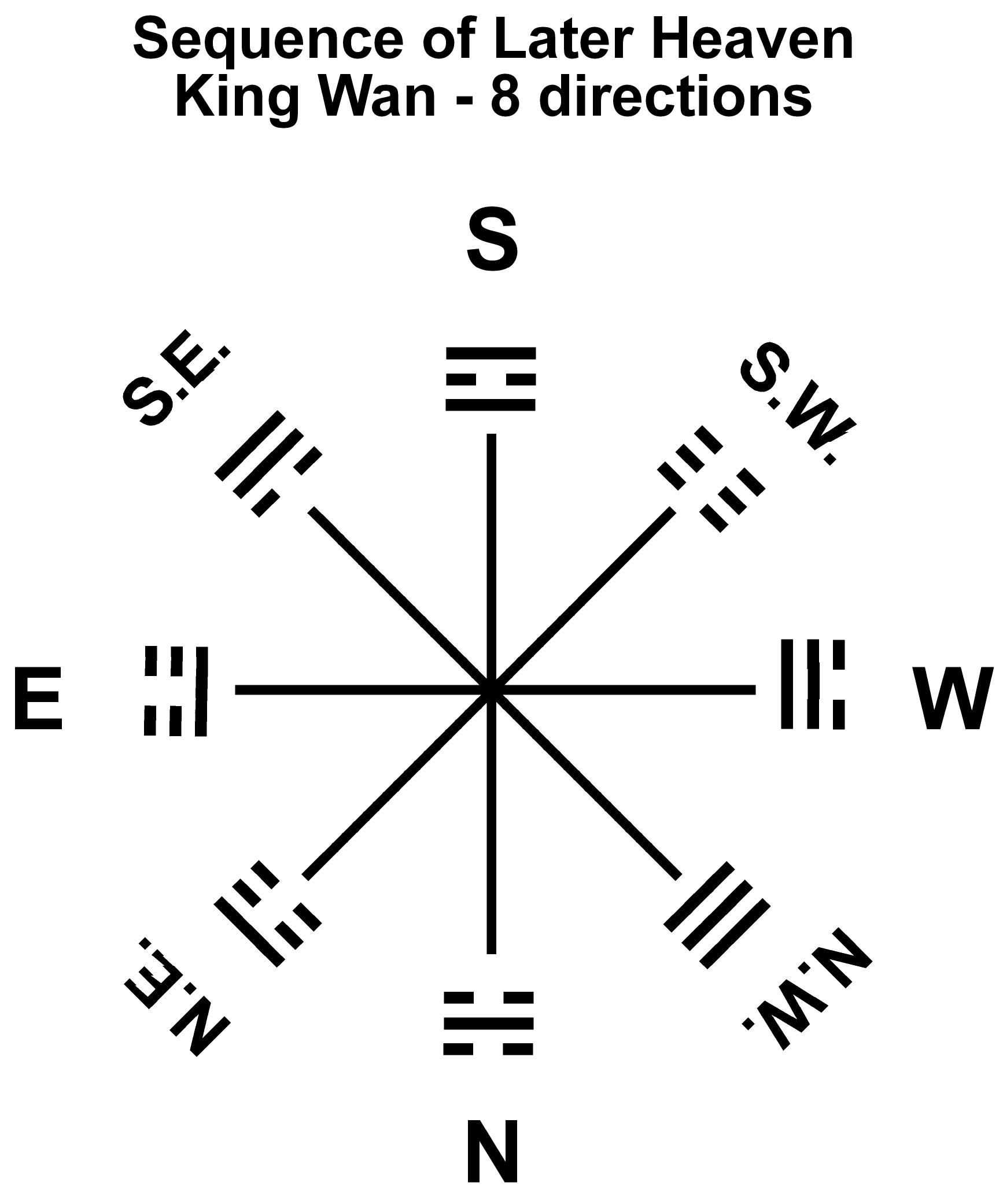 16 RA-8i Trigrams Earlier Heaven-King Wan-directions