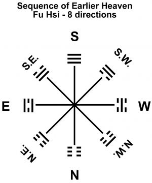 13 RA-8h Trigrams Earlier Heaven-Fu Hsi-directions